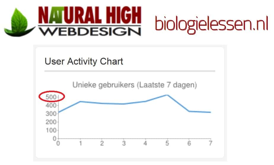 Biologielessenoverde500uniekebezoekers