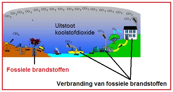 Fossielebrandstoffen