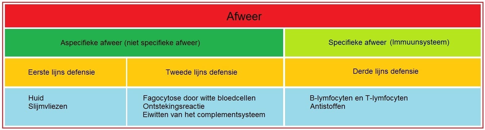 Afweeroverzicht