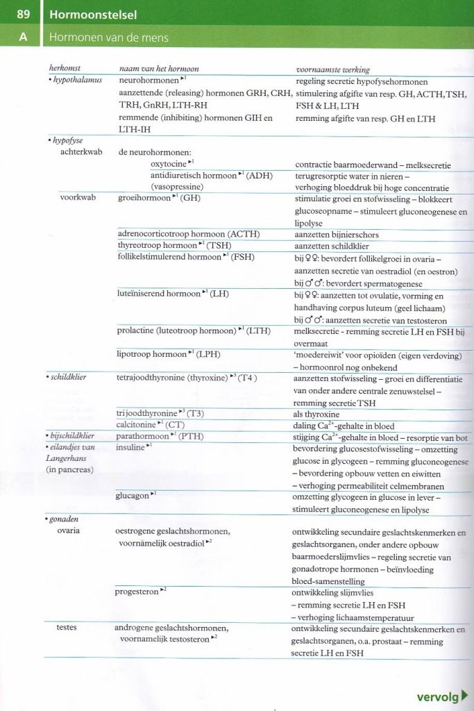 89A hormonen van de mens