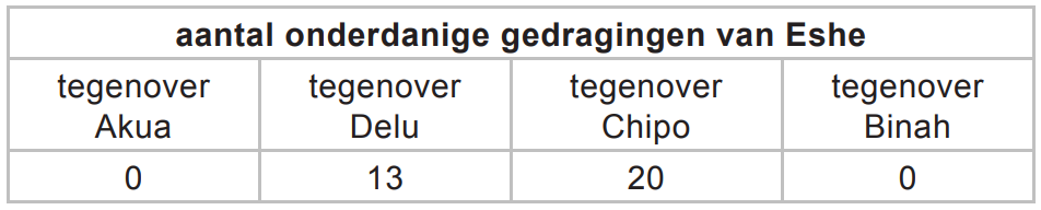 onderlinge verhoudingen