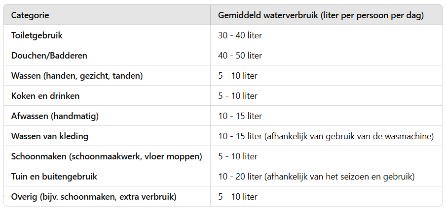 watergebruik