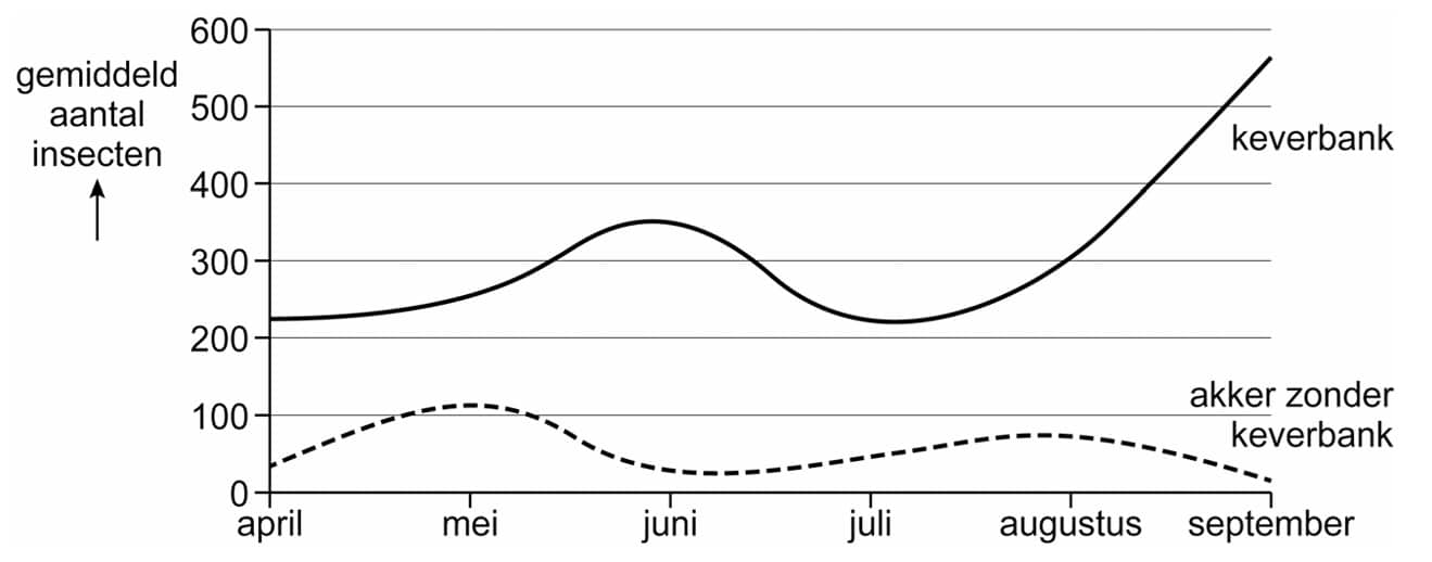 Keverbank resultaten