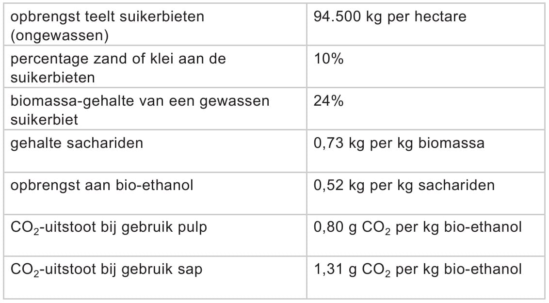Rekenen met suikerbieten