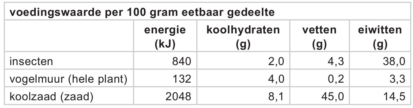 voedingswaarde insecten